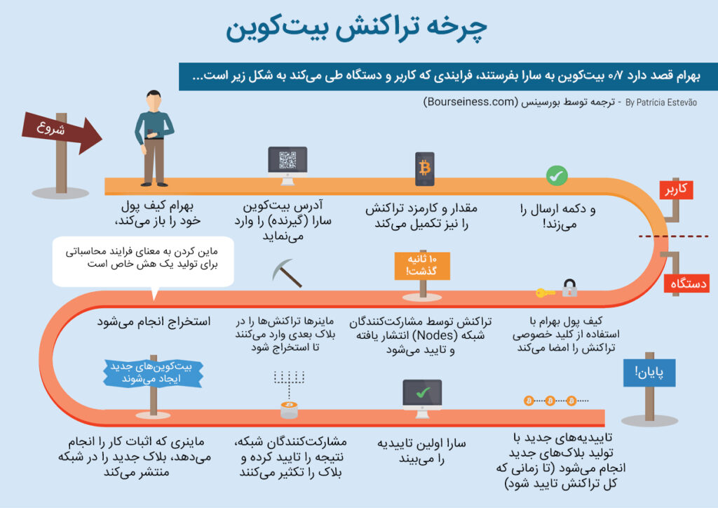 چرخه تراکنش بیت کوین