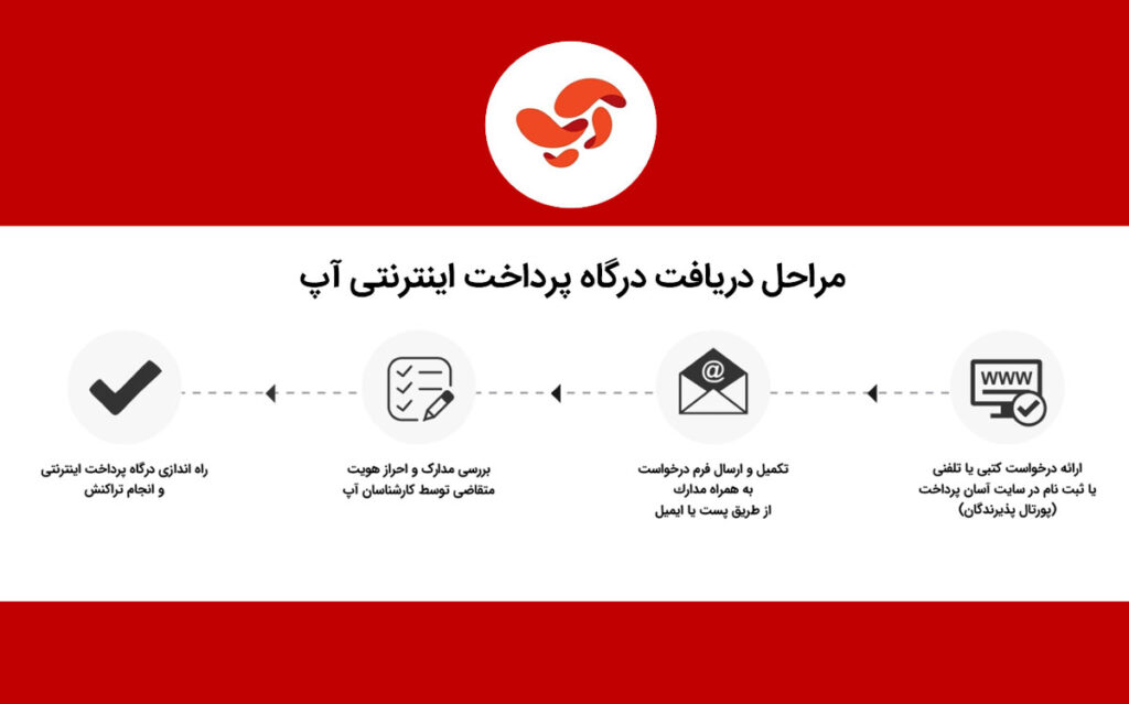 مراحل دریافت درگاه آسان پرداخت / آپ